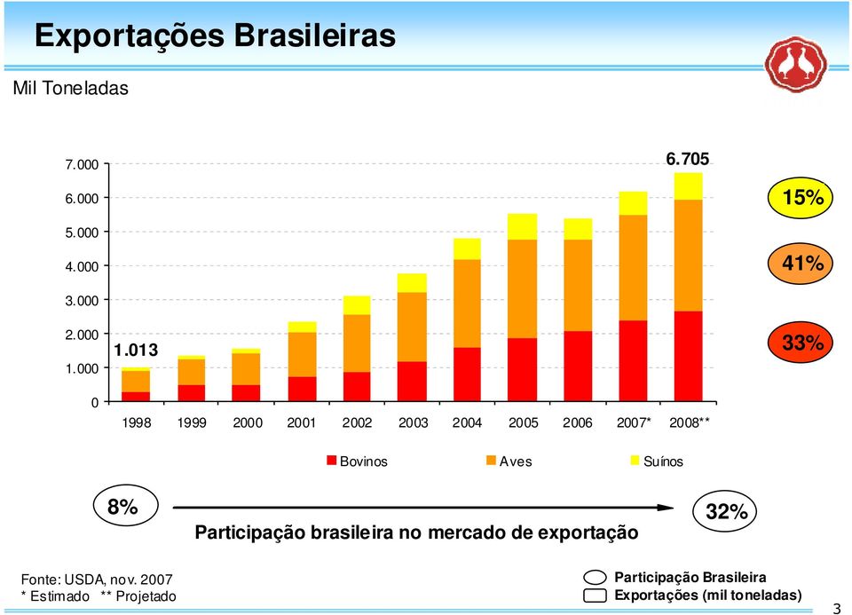 013 1998 1999 2000 2001 2002 2003 2004 2005 2006 2007* 2008** 33% Bovinos A ves