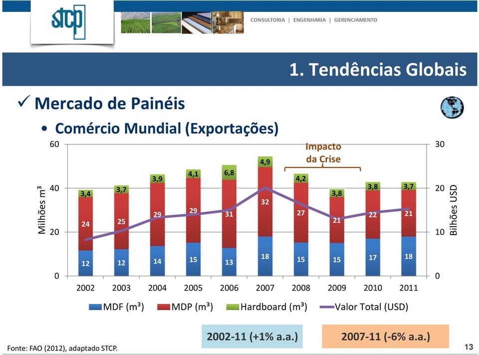 Bilhões USD 12 12 14 15 18 13 15 15 17 18 22 23 24 25 26 27 28 29 21 211 MDF (m³) MDP (m³)