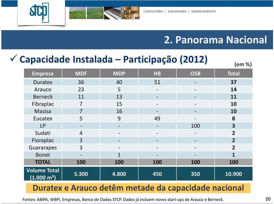 Guararapes 3 - - - 2 Bonet - 1 - - 1 TOTAL 1 1 1 1 1 Volume Total (1. m³) 5.3 4.8 45 35 1.