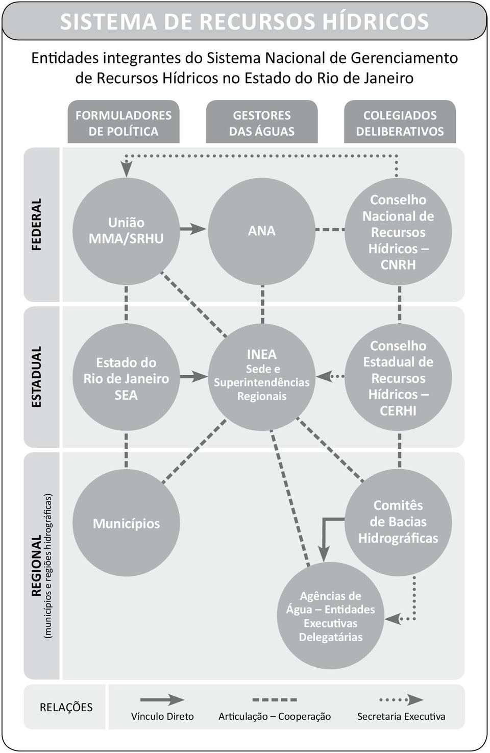 de Janeiro SEA INEA Sede e Superintendências Regionais Conselho Estadual de Recursos Hídricos CERHI Regional (municípios e regiões hidrográficas)