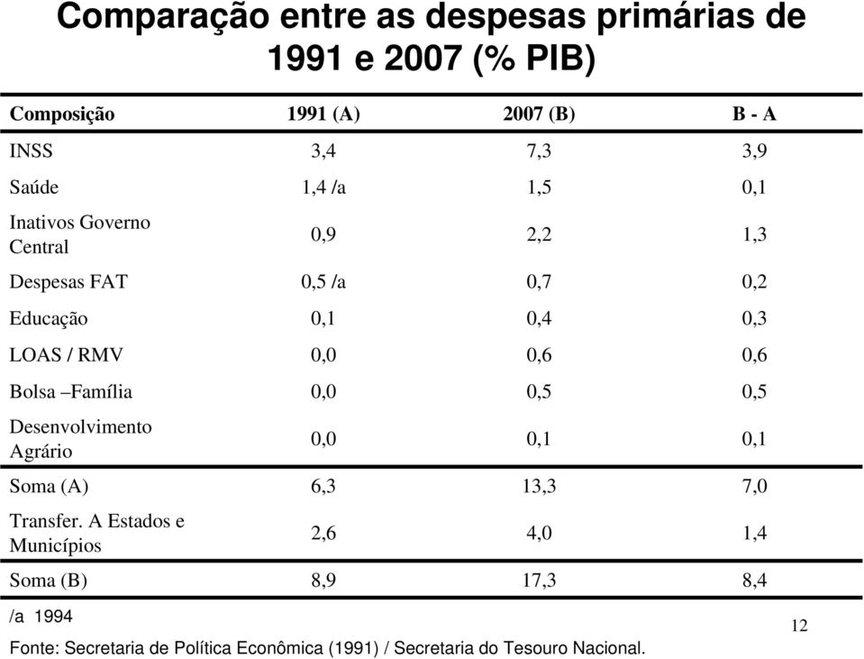 0,6 Bolsa Família 0,0 0,5 0,5 Desenvolvimento Agrário 0,0 0,1 0,1 Soma (A) 6,3 13,3 7,0 Transfer.