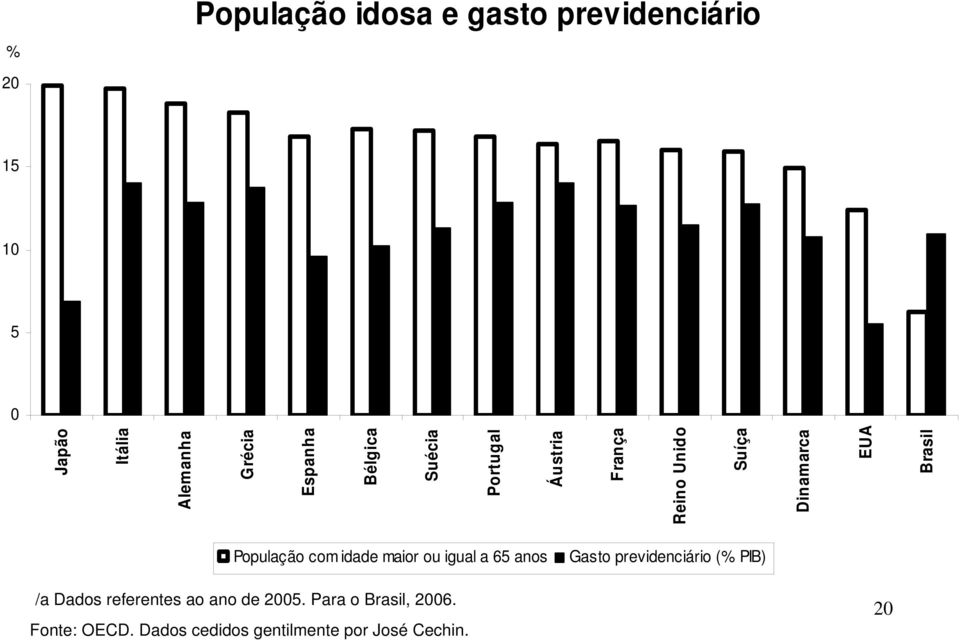 População com idade maior ou igual a 65 anos Gasto previdenciário (% PIB) /a Dados