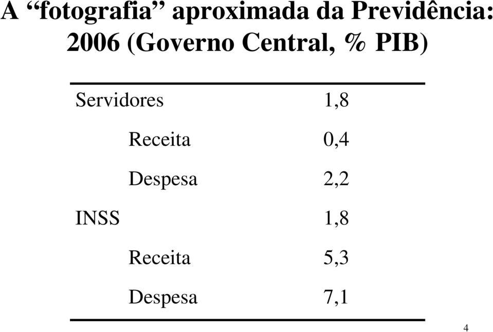 % PIB) Servidores Receita Despesa