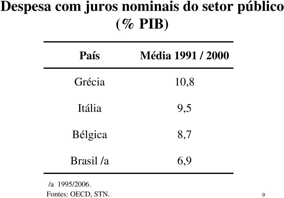 Bélgica Brasil /a Média 1991 / 2000