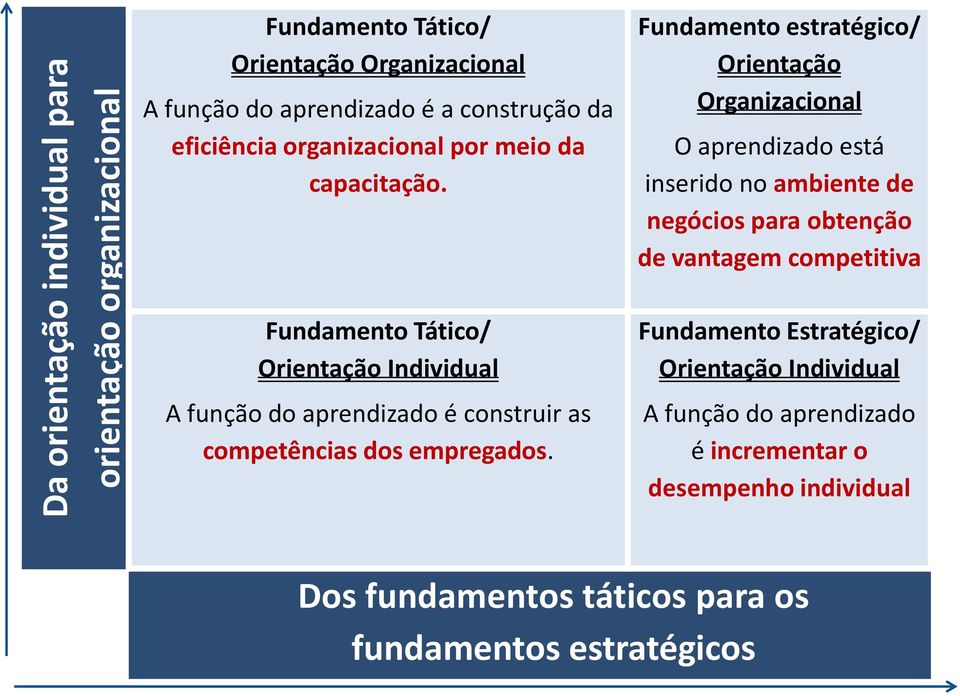 Fundamento estratégico/ Orientação Organizacional O aprendizado está inserido no ambiente de negócios para obtenção de vantagem competitiva Fundamento