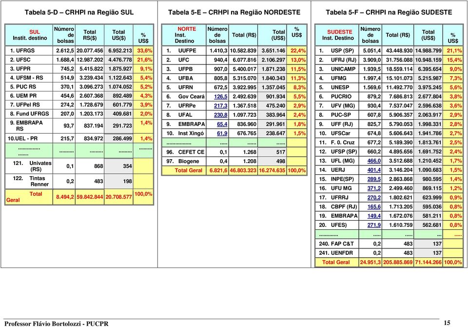 368 892.489 4,3% 7. UFPel RS 274,2 1.728.679 61.779 3,9% 8. Fund UFRGS 27, 1.23.173 49.681 2,% 9. EMBRAPA RS 93,7 837.194 291.723 1,4% 1.UEL - PR 215,7 834.972 286.499 1,4%...... 121.