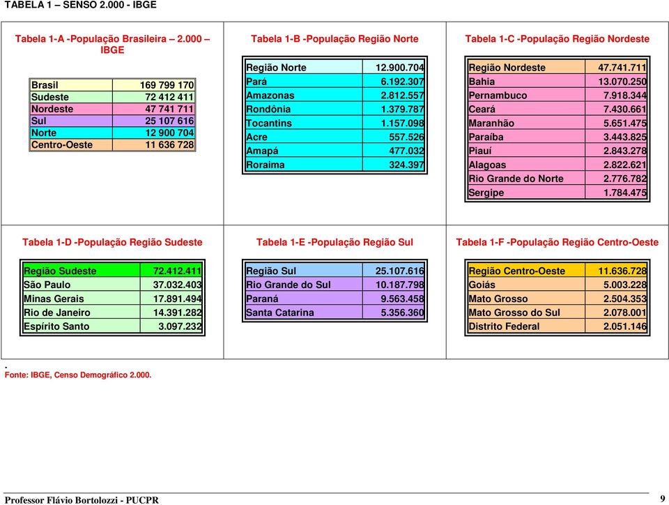 557 Rondônia 1.379.787 Tocantins 1.157.98 Acre 557.526 Amapá 477.32 Roraima 324.397 Tabela 1-C -População Região Nordeste Região Nordeste 47.741.711 Bahia 13.7.25 Pernambuco 7.918.344 Ceará 7.43.