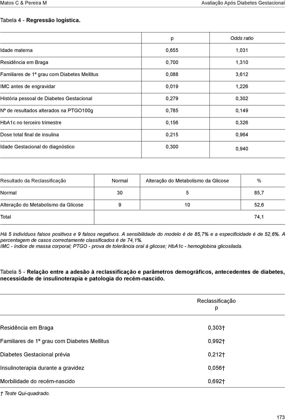 trimestre Dose total final de insulina Idade Gestacional do diagnóstico 0,655 0,700 0,088 0,019 0,279 0,785 0,156 0,215 0,300 Odds ratio 1,031 1,310 3,612 1,226 0,302 0,149 0,326 0,964 0,940