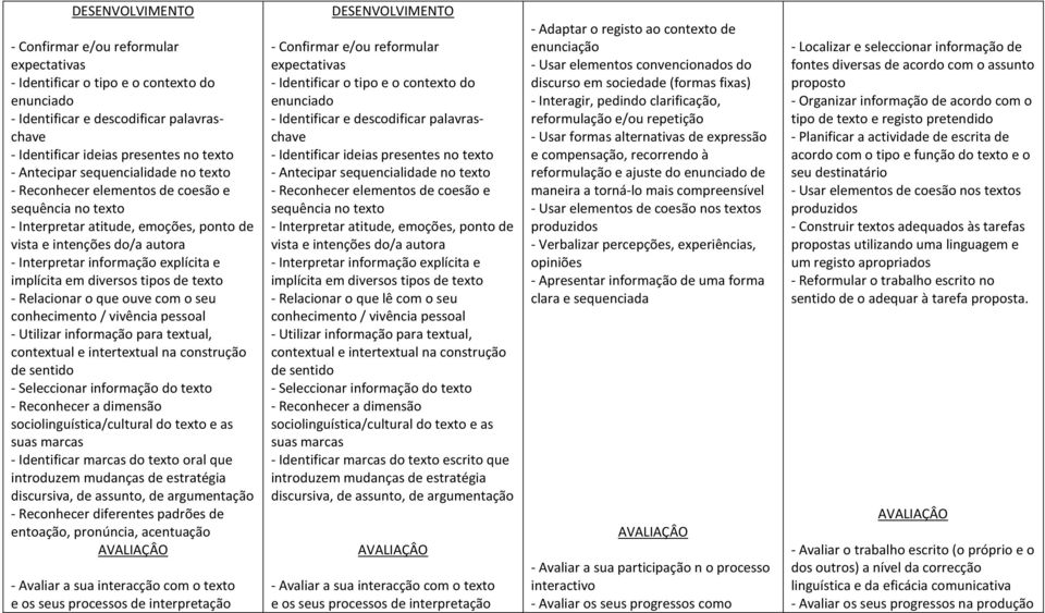 diversos tipos de texto - Relacionar o que ouve com o seu conhecimento / vivência pessoal - Utilizar informação para textual, contextual e intertextual na construção de sentido - Seleccionar