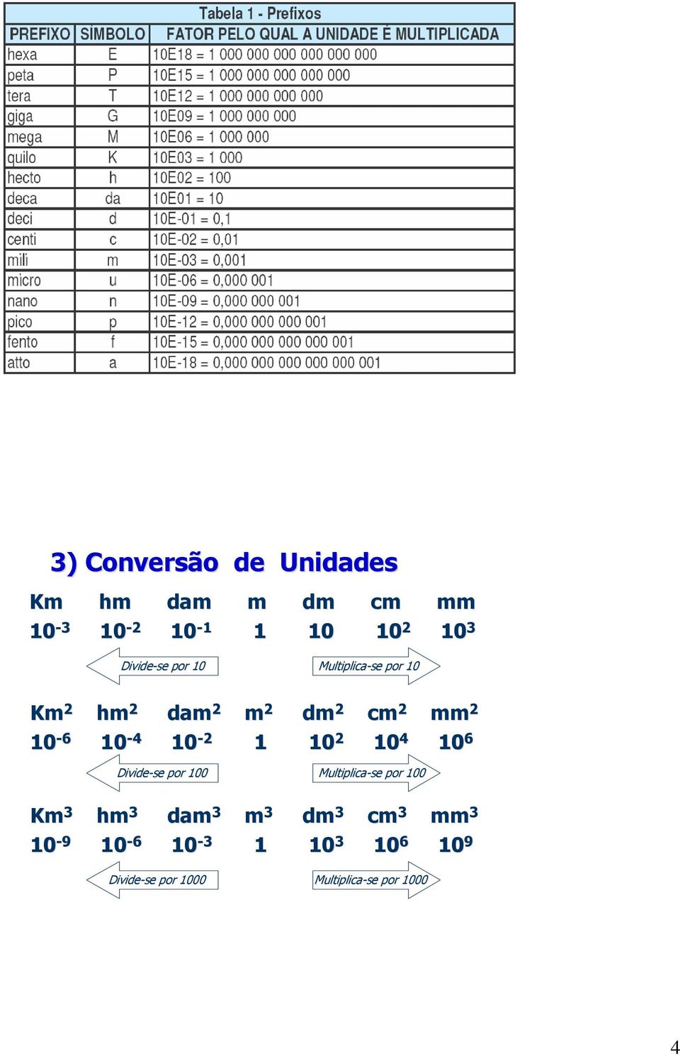 10-2 1 10 2 10 4 10 6 Divide-se por 100 Multiplica-se por 100 Km 3 hm 3 dam 3 m 3