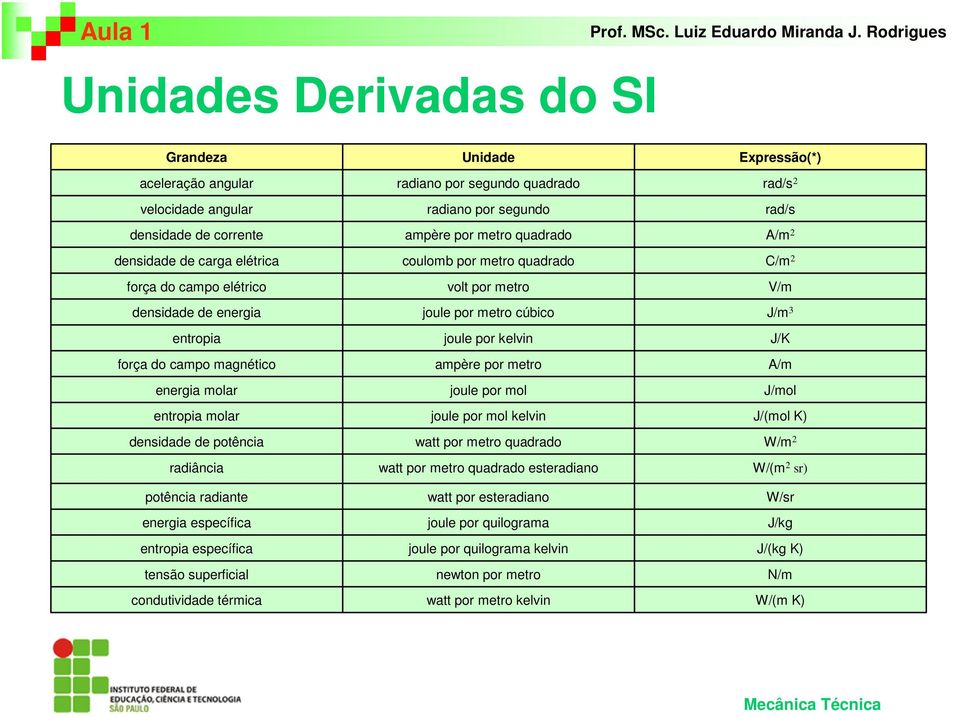 quadrado radiano por segundo ampère por metro quadrado coulomb por metro quadrado volt por metro joule por metro cúbico joule por kelvin ampère por metro joule por mol joule por mol kelvin watt por