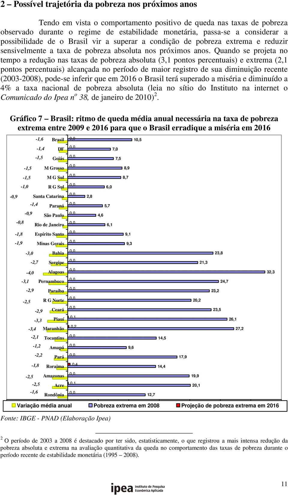 Quando se projeta no tempo a redução nas taxas de pobreza absoluta (3,1 pontos percentuais) e extrema (2,1 pontos percentuais) alcançada no período de maior registro de sua diminuição recente