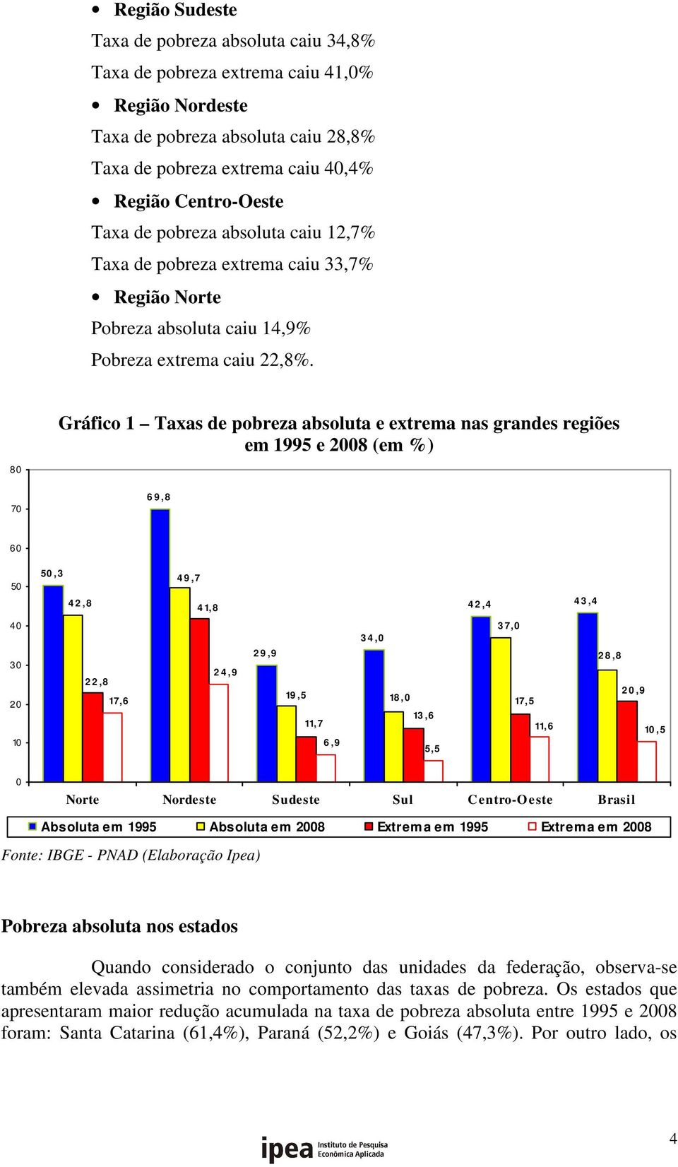 80 70 Gráfico 1 Taxas de pobreza absoluta e extrema nas grandes regiões em 1995 e 2008 (em %) 6 9,8 60 50 50,3 4 2,8 4 9,7 4 1,8 4 2,4 4 3,4 40 30 20 10 2 2,8 17,6 2 4,9 2 9,9 3 4,0 19,5 18,0 13,6