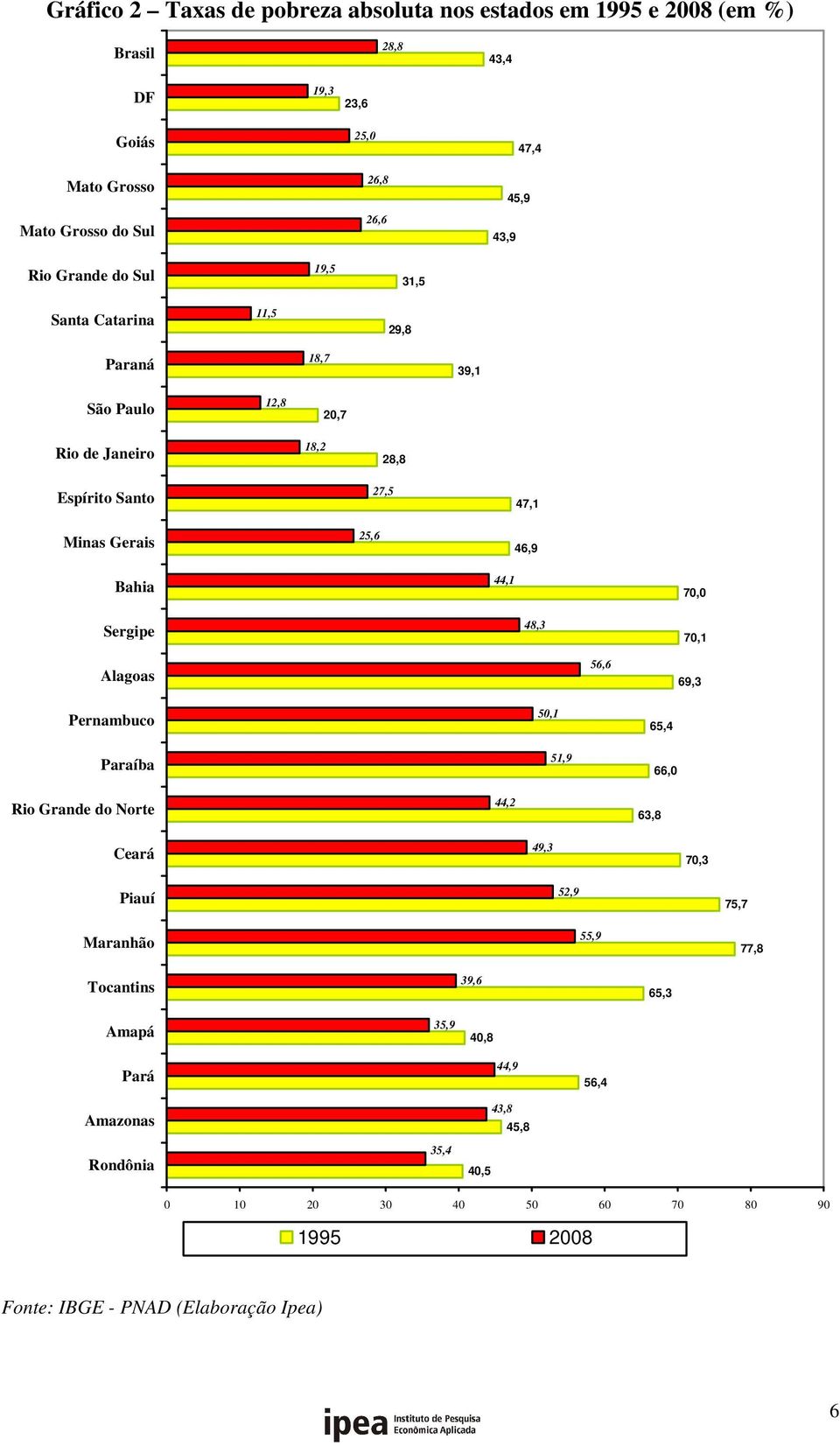 Bahia 44,1 7 Sergipe 48,3 70,1 Alagoas 56,6 69,3 Pernambuco Paraíba 50,1 51,9 65,4 66,0 Rio Grande do Norte 44,2 63,8 Ceará 49,3 70,3 Piauí 52,9 75,7 Maranhão 55,9