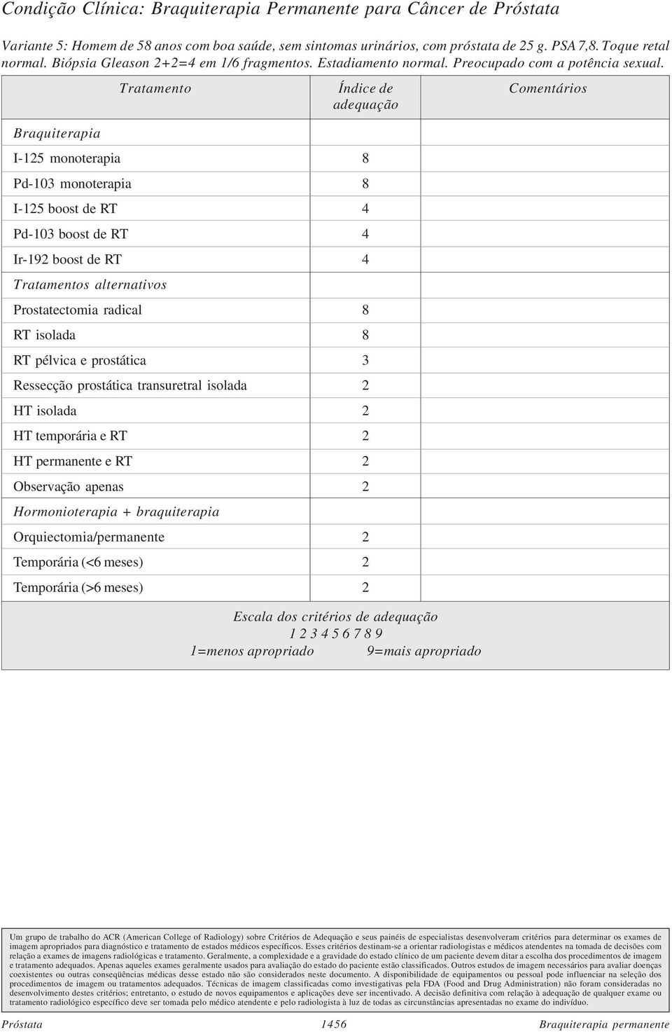 Tratamento Índice de Comentários adequação Braquiterapia I-125 monoterapia 8 Pd-103 monoterapia 8 I-125 boost de RT 4 Pd-103 boost de RT 4 Ir-192 boost de RT 4 Tratamentos alternativos Prostatectomia