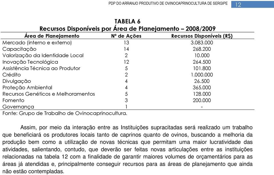 000 Recursos Genéticos e Melhoramentos 5 128.000 Fomento 3 200.000 Governança 1 - Fonte: Grupo de Trabalho de Ovinocaprinocultura.