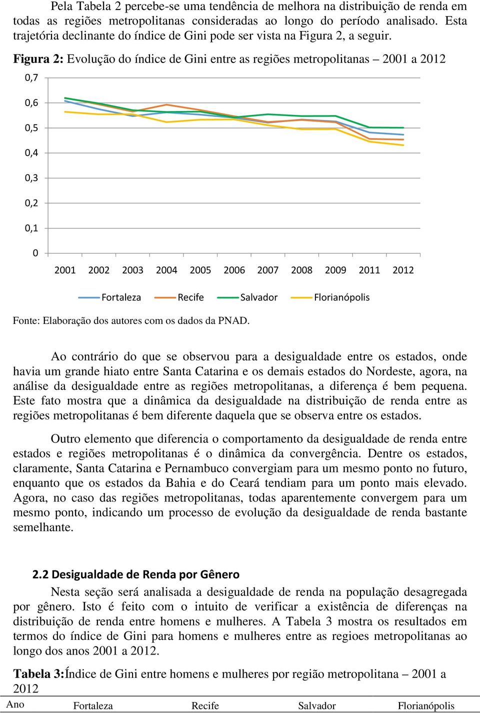 Figura 2: Evolução do índice de Gini entre as regiões metropolitanas 2001 a 2012 0,7 0,6 0,5 0,4 0,3 0,2 0,1 0 2001 2002 2003 2004 2005 2006 2007 2008 2009 2011 2012 Fortaleza Recife Salvador