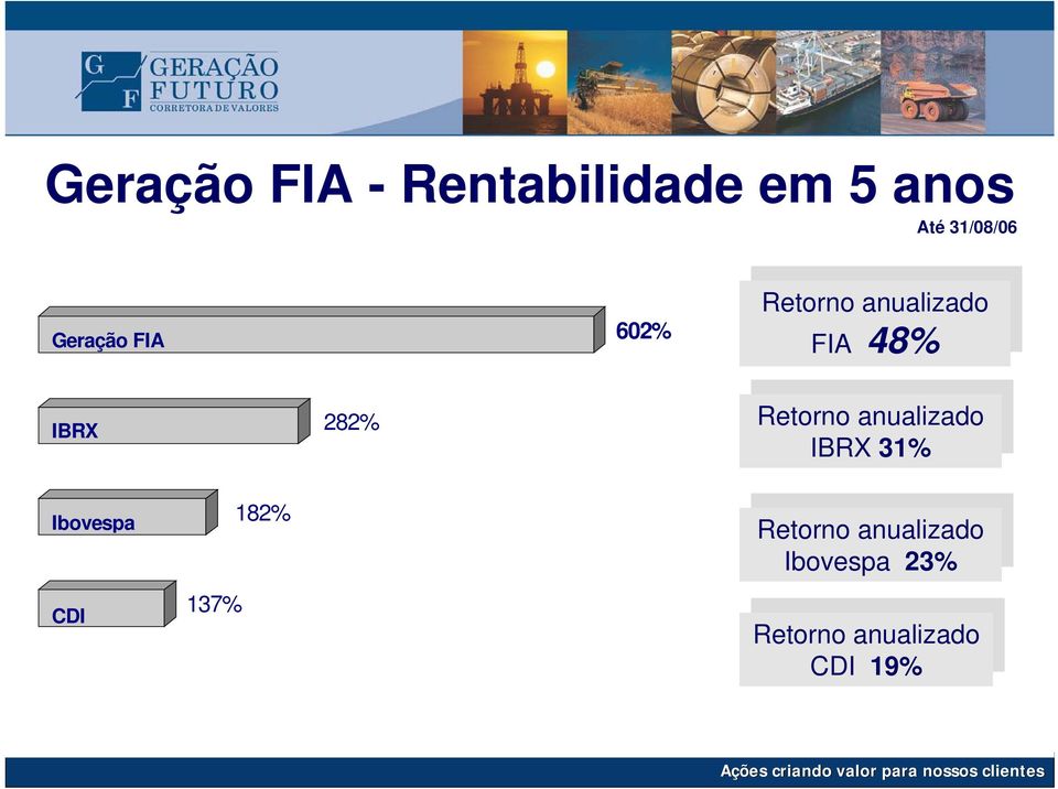 Retorno anualizado IBRX 31% IBRX 31% Ibovespa CDI 137% 182% Retorno anualizado