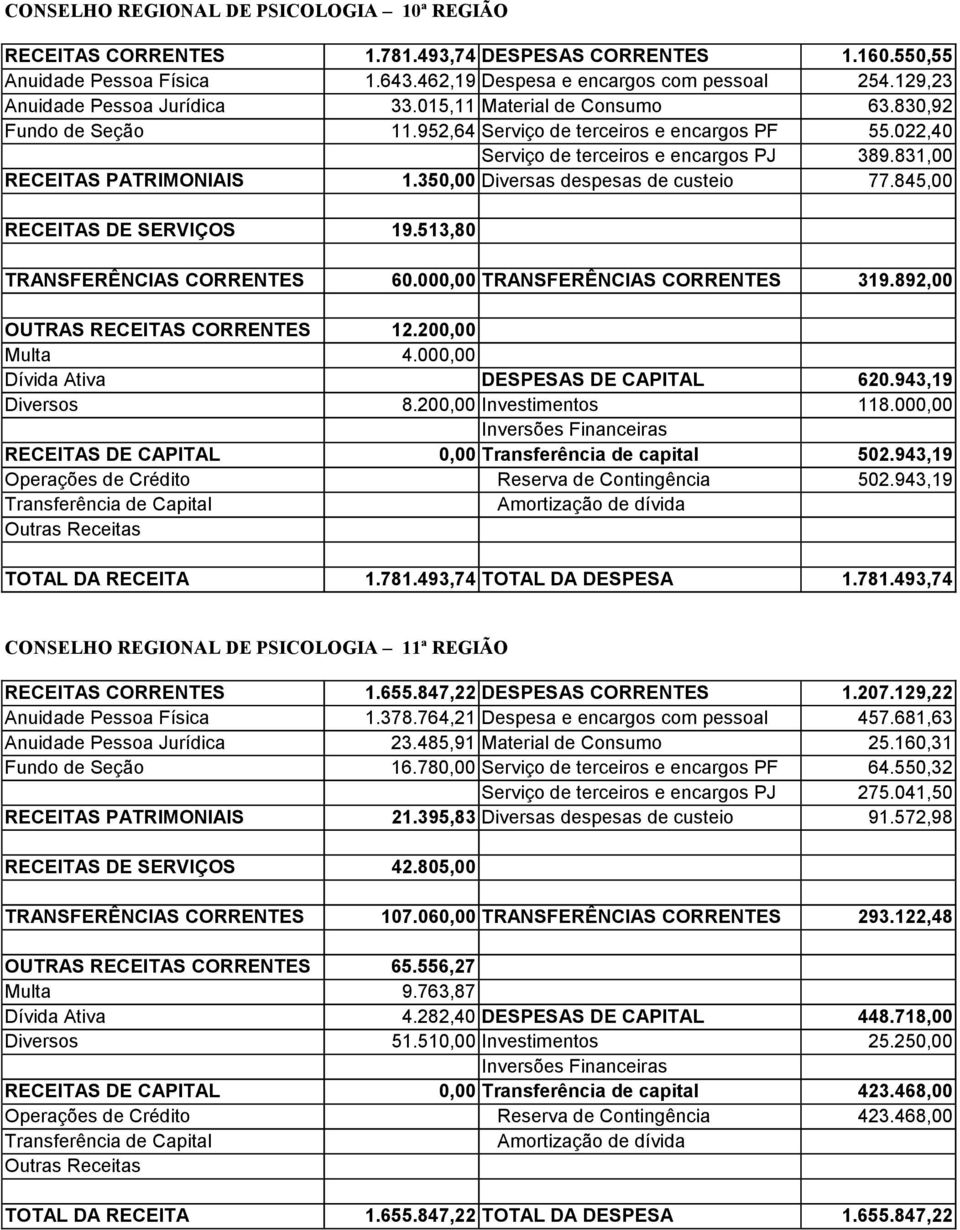 831,00 RECEITAS PATRIMONIAIS 1.350,00 Diversas despesas de custeio 77.845,00 RECEITAS DE SERVIÇOS 19.513,80 TRANSFERÊNCIAS CORRENTES 60.000,00 TRANSFERÊNCIAS CORRENTES 319.