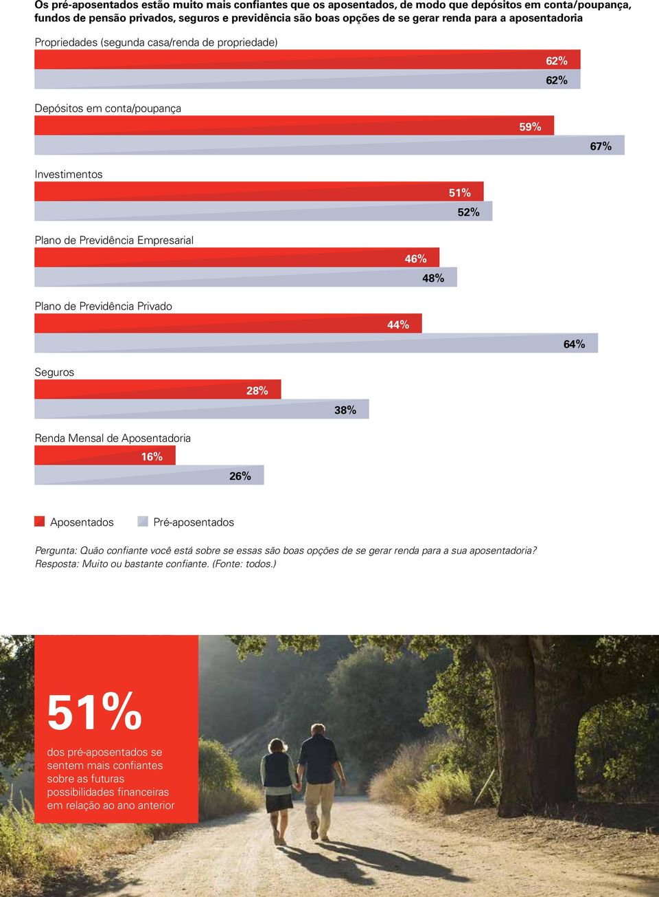 Privado 44% 46% 48% 64% Seguros Renda Mensal de Aposentadoria 16% 26% 28% 38% Aposentados Pré-aposentados Pergunta: Quão confiante você está sobre se essas são boas opções de se gerar renda