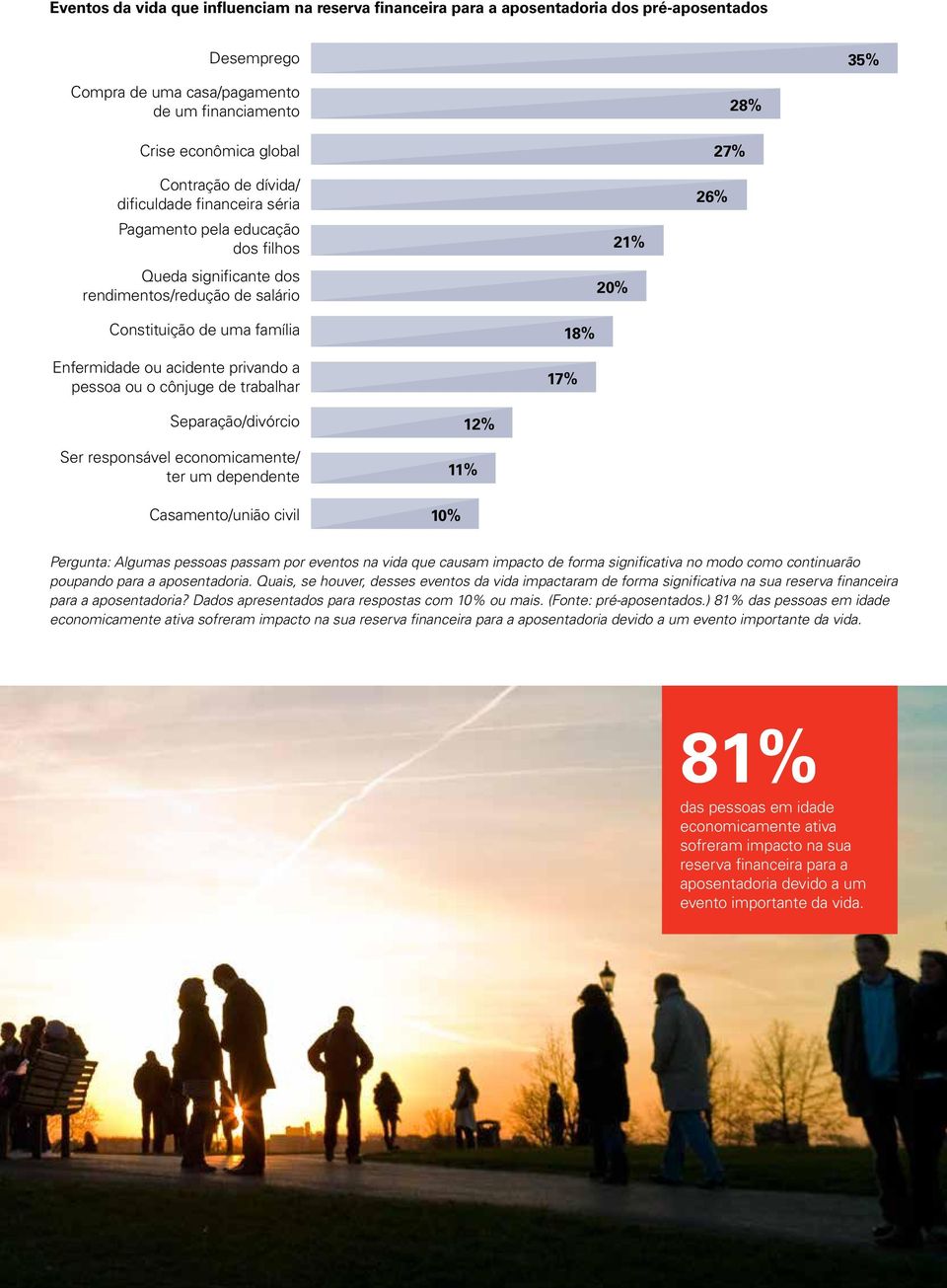 privando a pessoa ou o cônjuge de trabalhar 17% 18% Separação/divórcio Ser responsável economicamente/ ter um dependente Casamento/união civil 11% 10% 12% Pergunta: Algumas pessoas passam por eventos