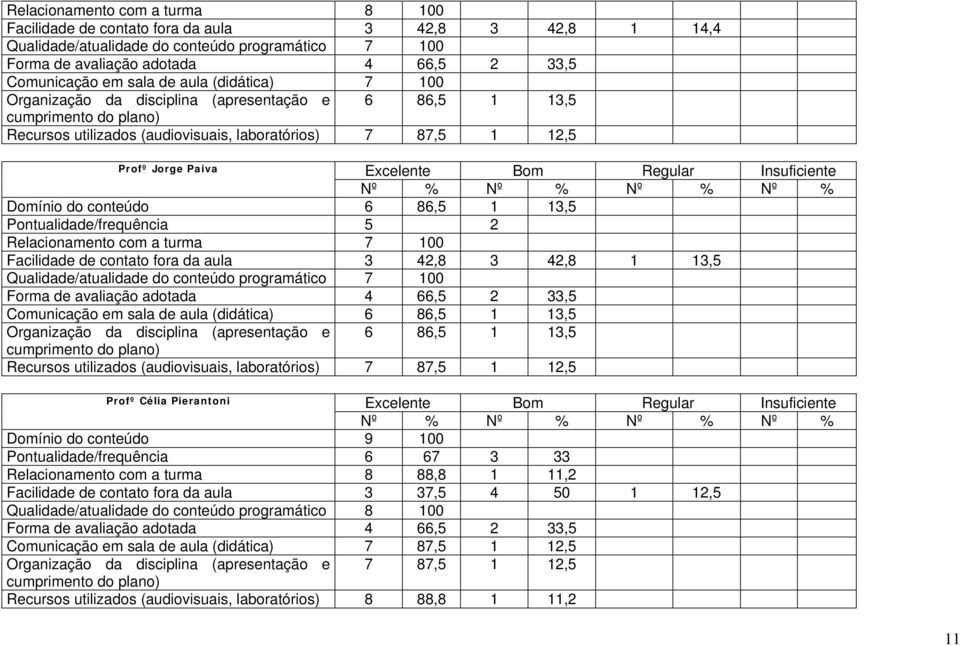 13,5 Pontualidade/frequência 5 2 Relacionamento com a turma 7 100 Facilidade de contato fora da aula 3 42,8 3 42,8 1 13,5 Qualidade/atualidade do conteúdo programático 7 100 Forma de avaliação