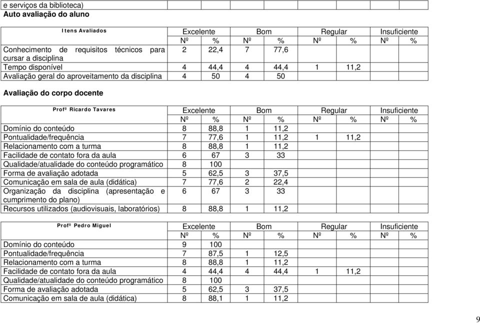 88,8 1 11,2 Facilidade de contato fora da aula 6 67 3 33 Qualidade/atualidade do conteúdo programático 8 100 Forma de avaliação adotada 5 62,5 3 37,5 Comunicação em sala de aula (didática) 7 77,6 2