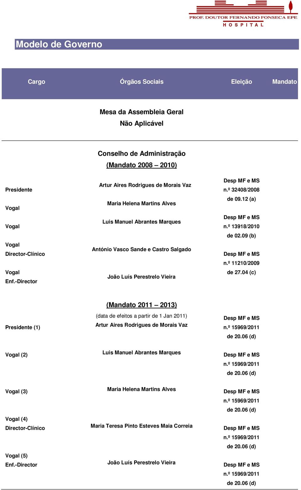 º 13918/2010 de 02.09 (b) n.º 11210/2009 de 27.04 (c) Presidente (1) (Mandato 2011 2013) (data de efeitos a partir de 1 Jan 2011) Artur Aires Rodrigues de Morais Vaz n.º 15969/2011 de 20.