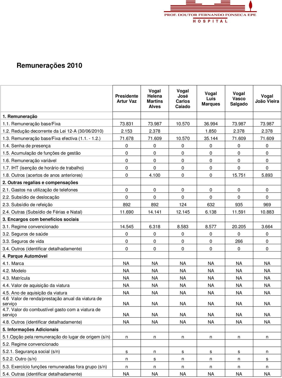 5. Acumulação de funções de gestão 0 0 0 0 0 0 1.6. Remuneração variável 0 0 0 0 0 0 1.7. IHT (isenção de horário de trabalho) 0 0 0 0 0 0 1.8. Outros (acertos de anos anteriores) 0 4.100 0 0 15.