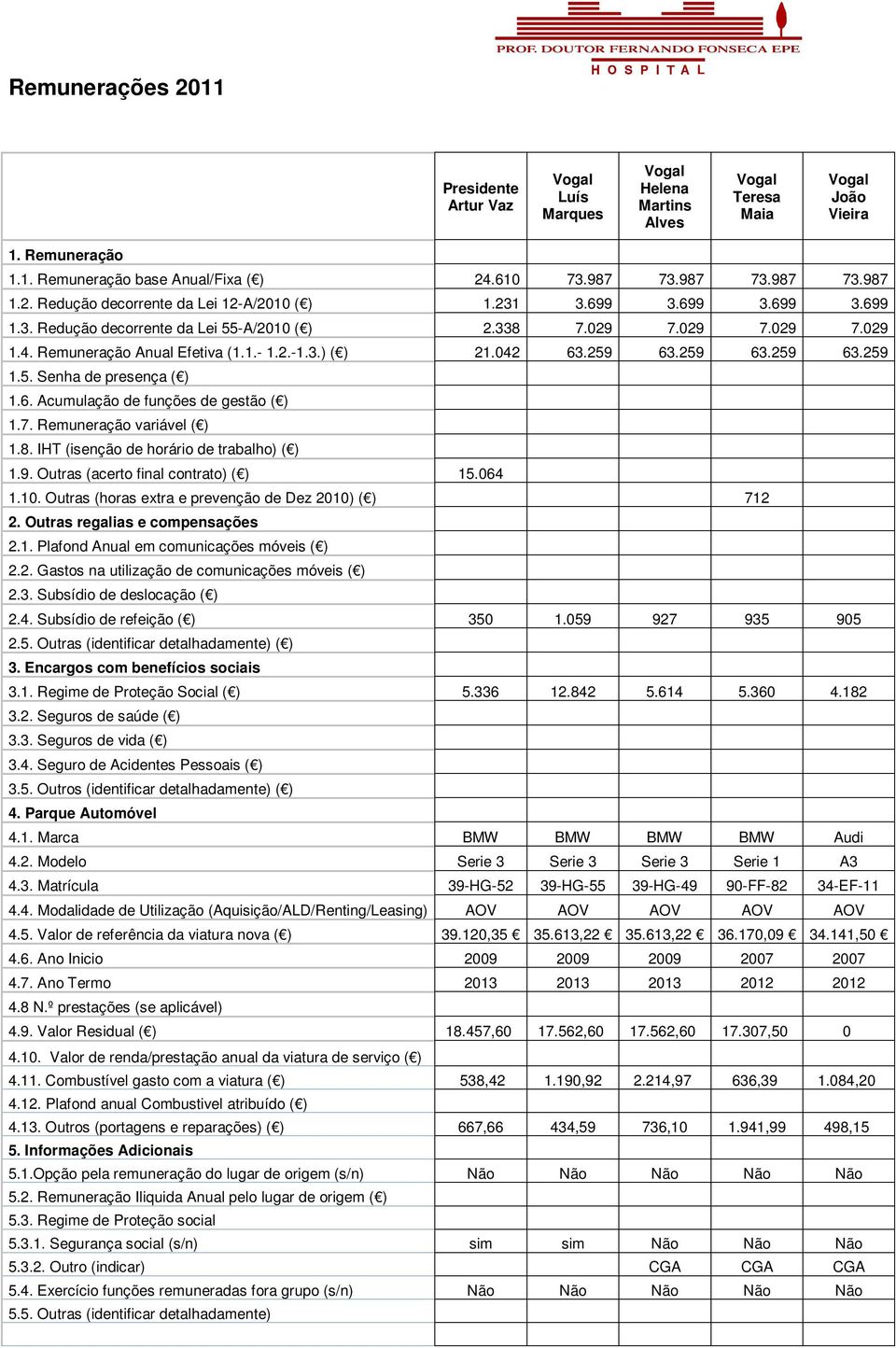 6. Acumulação de funções de gestão ( ) 1.7. Remuneração variável ( ) 1.8. IHT (isenção de horário de trabalho) ( ) 1.9. Outras (acerto final contrato) ( ) 15.064 1.10.