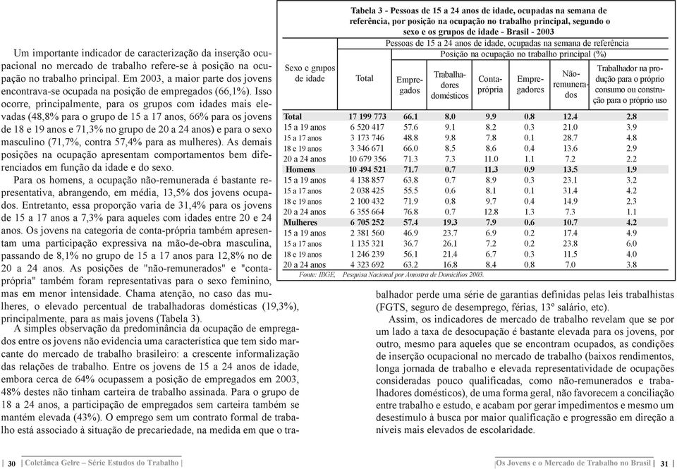 mercado de trabalho refere-se ˆ posi o na ocupa o no trabalho principal. Em 2003, a maior parte dos jovens encontrava-se ocupada na posi o de empregados (66,1%).