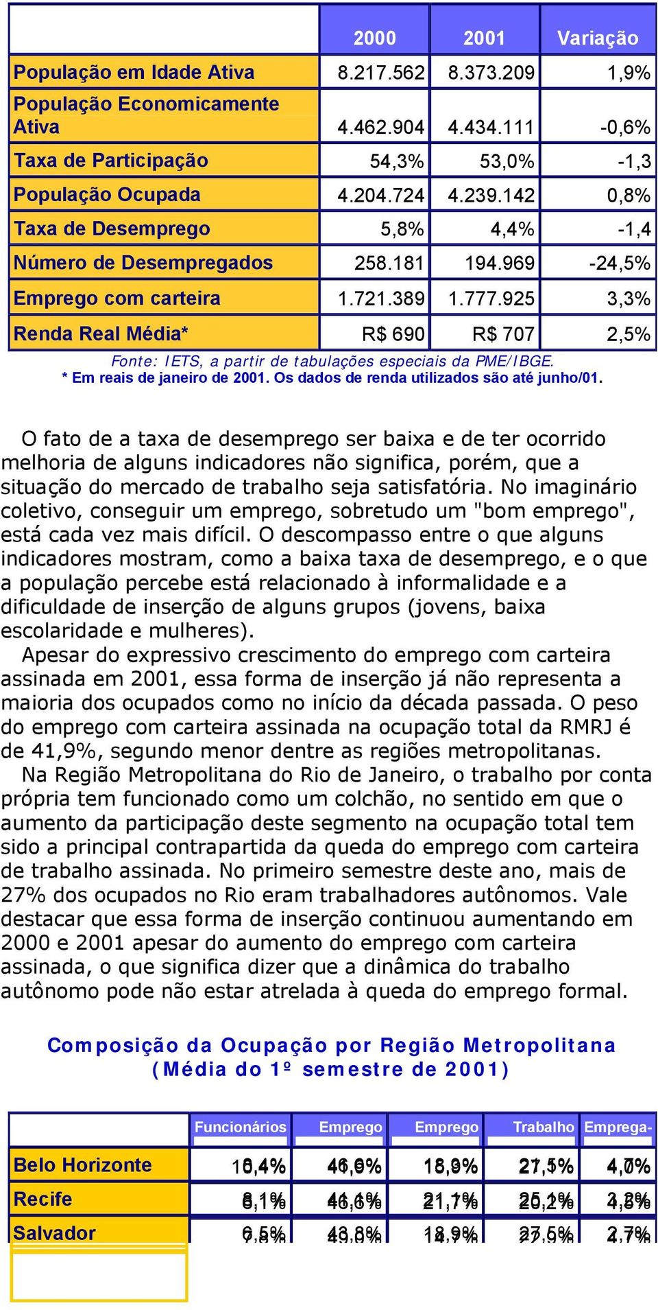 925 3,3% Renda Real Média* R$ 690 R$ 707 2,5% Fonte: IETS, a partir de tabulações especiais da PME/IBGE. * Em reais de janeiro de 2001. Os dados de renda utilizados são até junho/01.