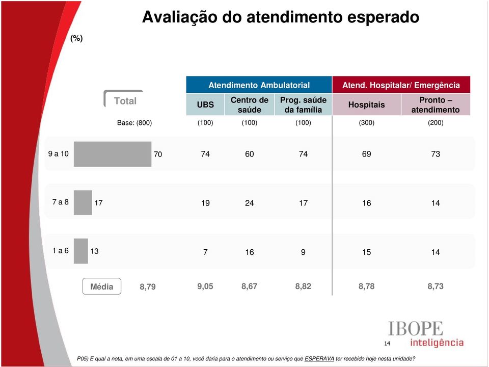 Hospitalar/ Emergência Hospitais () () 9 a 7 7 6 7 69 7 7 a 8 7 9 7 6 a 6 7 6 9 5 Média