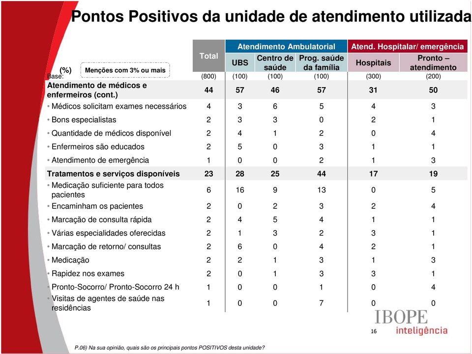 para todos pacientes Encaminham os pacientes Marcação de consulta rápida Várias especialidades oferecidas Marcação de retorno/ consultas Medicação Menções com % ou mais Rapidez nos exames