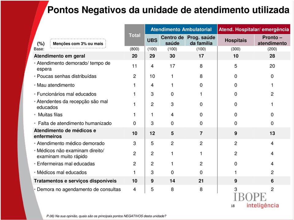 Hospitalar/ emergência Hospitais () () 8 5 Mau Funcionários mal educados Atendentes da recepção são mal educados Muitas filas Falta de humanizado Atendimento de médicos e enfermeiros