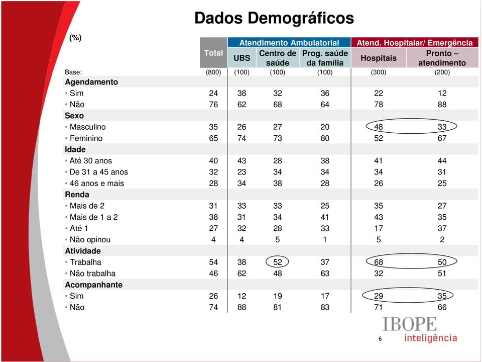 Ambulatorial Atend. Hospitalar/ Emergência Total Centro de Prog.