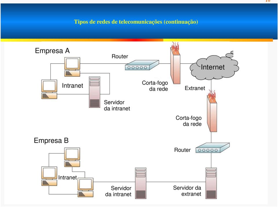 Extranet Servidor da intranet Corta-fogo da rede