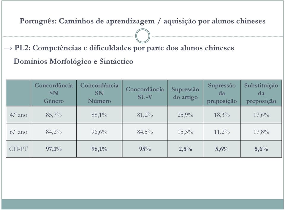 Substituição da preposição 4.º ano 85,7% 88,1% 81,2% 25,9% 18,3% 17,6% 6.