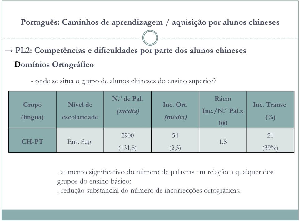 x 100 Inc. Transc. (%) CH-PT Ens. Sup. 2900 (131,8) 54 (2,5) 1,8 21 (39%).