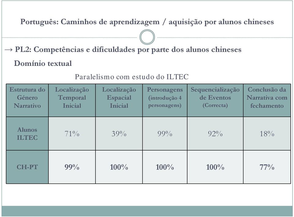 (introdução 4 personagens) Sequencialização de Eventos (Correcta) Conclusão da