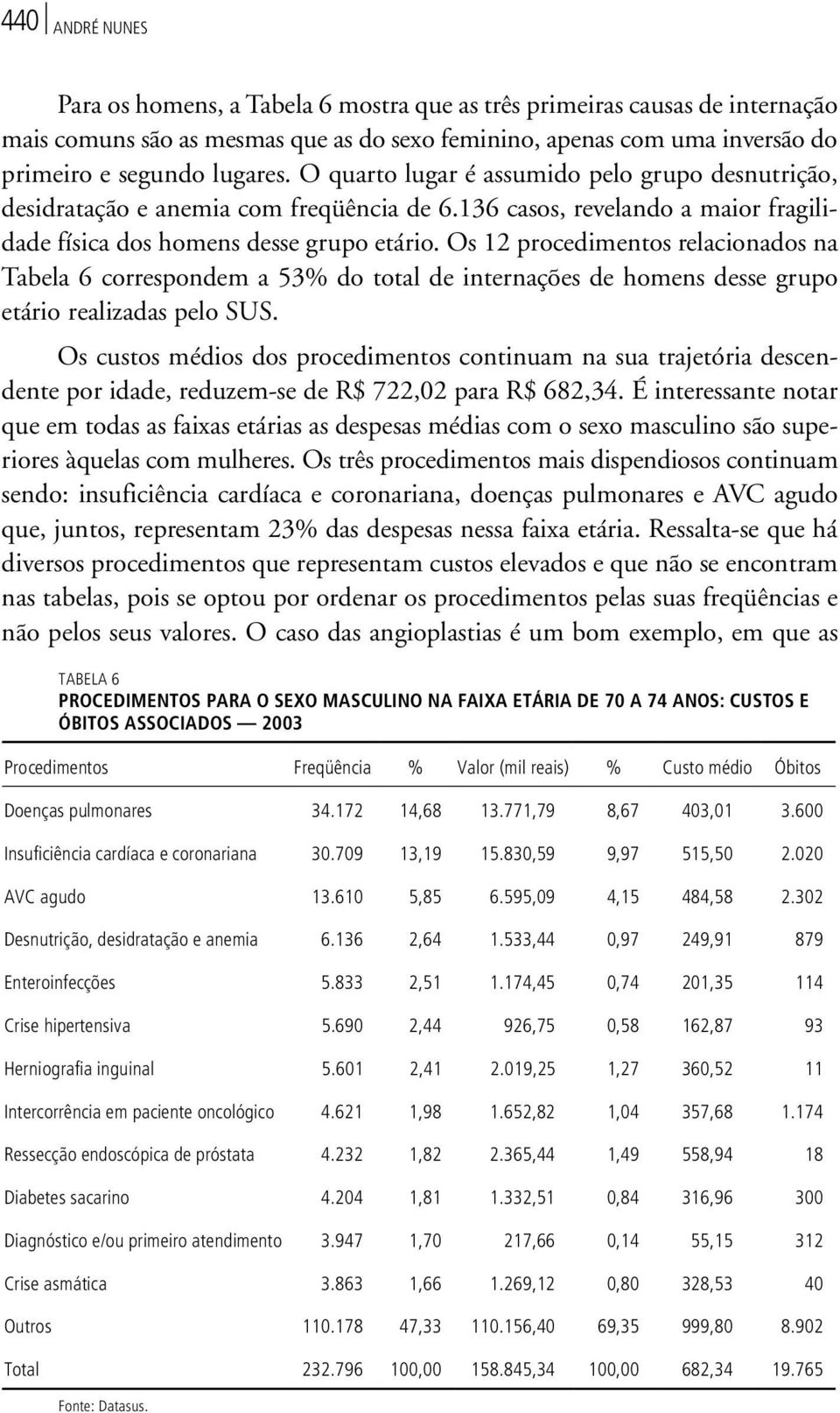 Os 12 procedimentos relacionados na Tabela 6 correspondem a 53% do total de internações de homens desse grupo etário realizadas pelo SUS.