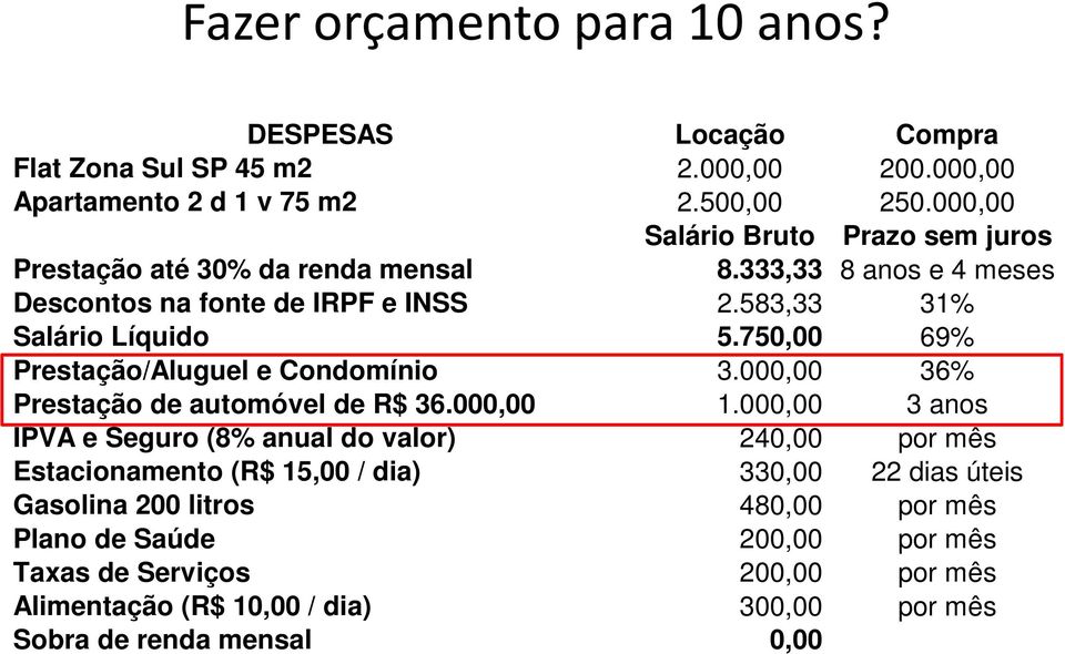 750,00 69% Prestação/Aluguel e Condomínio 3.000,00 36% Prestação de automóvel de R$ 36.000,00 1.