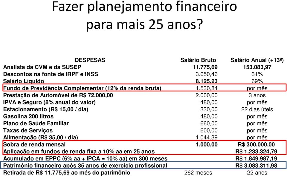 000,00 3 anos IPVA e Seguro (8% anual do valor) 480,00 por mês Estacionamento (R$ 15,00 / dia) 330,00 22 dias úteis Gasolina 200 litros 480,00 por mês Plano de Saúde Familiar 660,00 por mês Taxas de