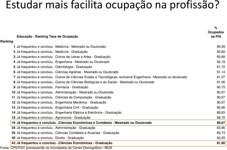 .odontologia - Graduação 91,72 6 Já frequentou e concluiu..ciências Agrárias - Mestrado ou Doutorado 91,14 7 Já frequentou e concluiu.