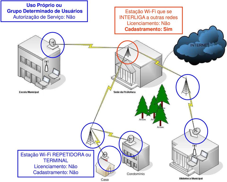 redes Licenciamento: Não Cadastramento: Sim Estação Wi-Fi