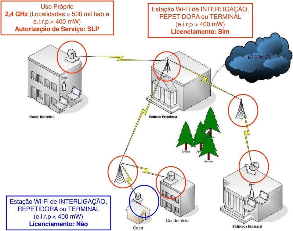 Autorização de Serviço: SLP Estação Wi-Fi de INTERLIGAÇÃO, REPETIDORA