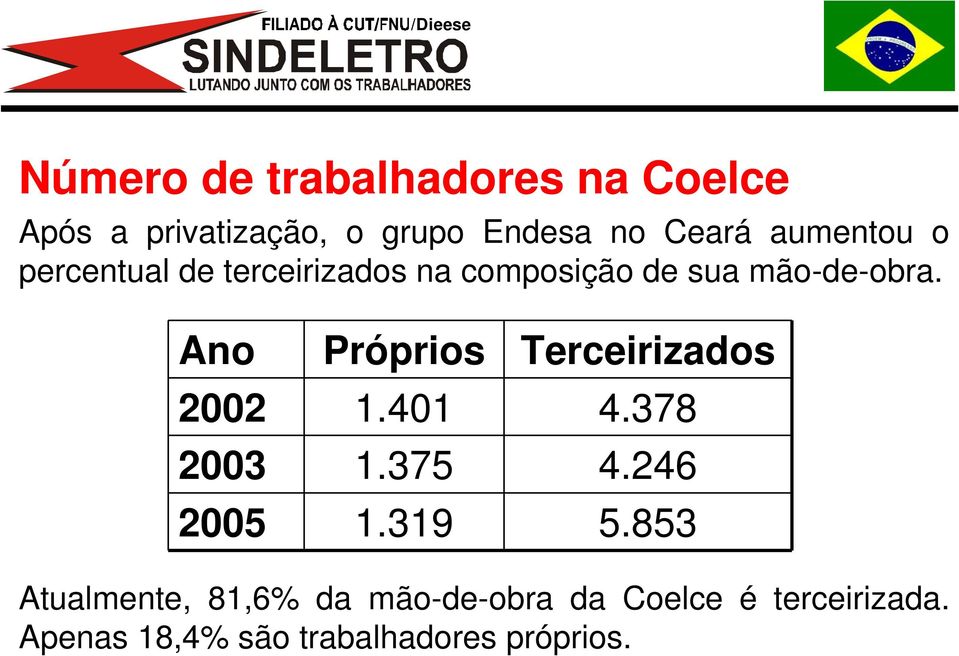 Ano Próprios Terceirizados 2002 1.401 4.378 2003 1.375 4.246 2005 1.319 5.