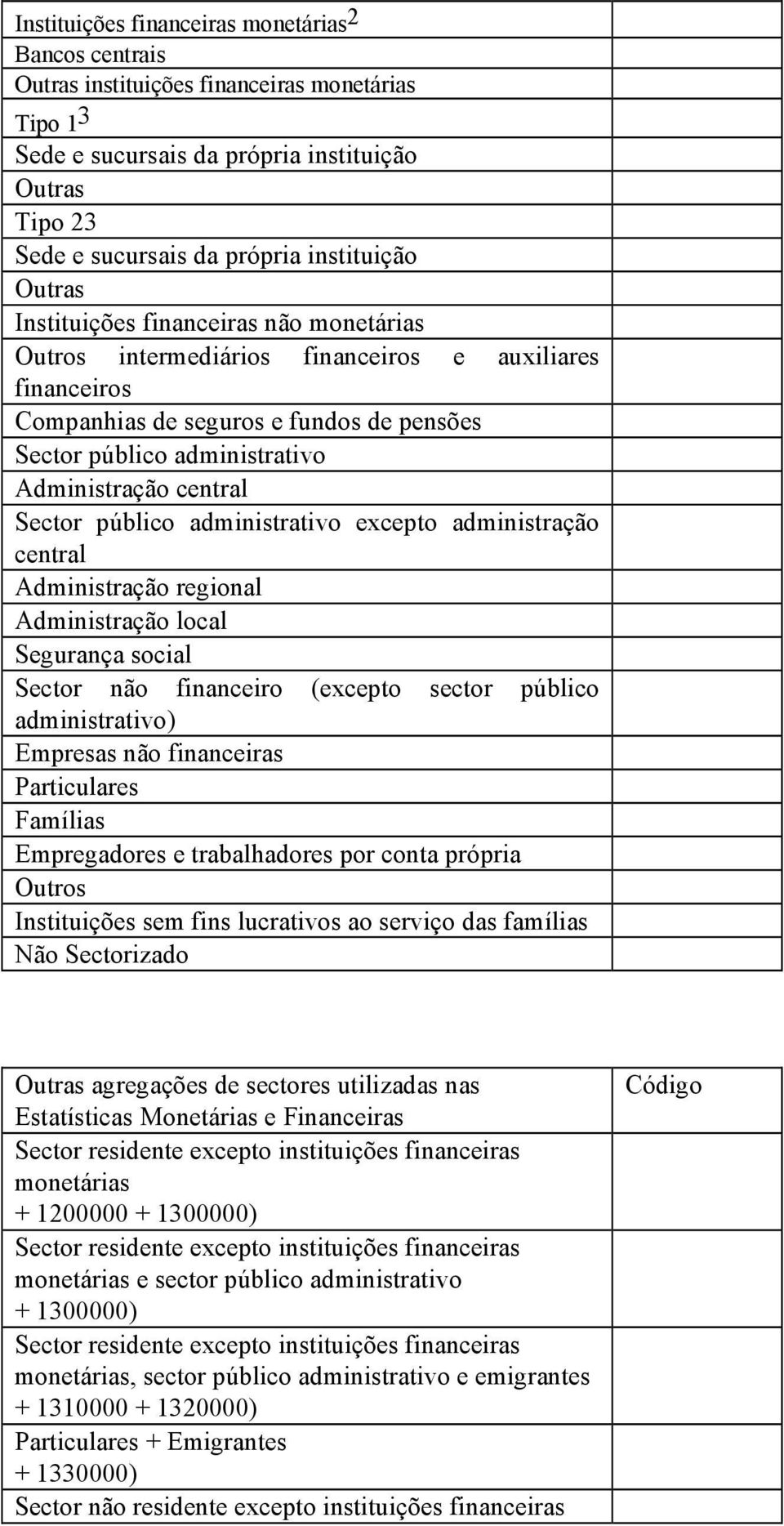 Administração central Sector público administrativo excepto administração central Administração regional Administração local Segurança social Sector não financeiro (excepto sector público