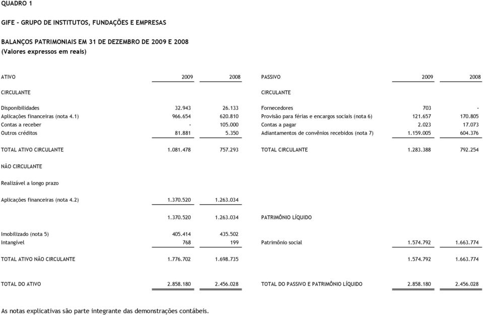 000 Contas a pagar 2.023 17.073 Outros créditos 81.881 5.350 Adiantamentos de convênios recebidos (nota 7) 1.159.005 604.376 TOTAL ATIVO CIRCULANTE 1.081.478 757.293 TOTAL CIRCULANTE 1.283.388 792.