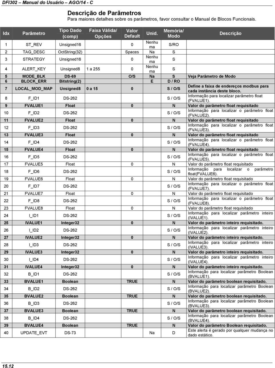 Memória/ Modo Descrição 1 ST_REV Unsigned16 0 Nenhu ma S/RO 2 TAG_DESC OctString(32) Spaces Na S 3 STRATEGY Unsigned16 0 Nenhu ma S 4 ALERT_KEY Unsigned8 1 a 255 0 Nenhu ma S 5 MODE_BLK DS-69 O/S Na